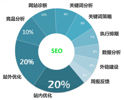 怎么讓網(wǎng)站優(yōu)化排名，不會墨守成規(guī)？