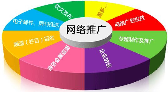 幾種網(wǎng)站推廣的綜合概述，睿智如你會選擇哪一種呢？